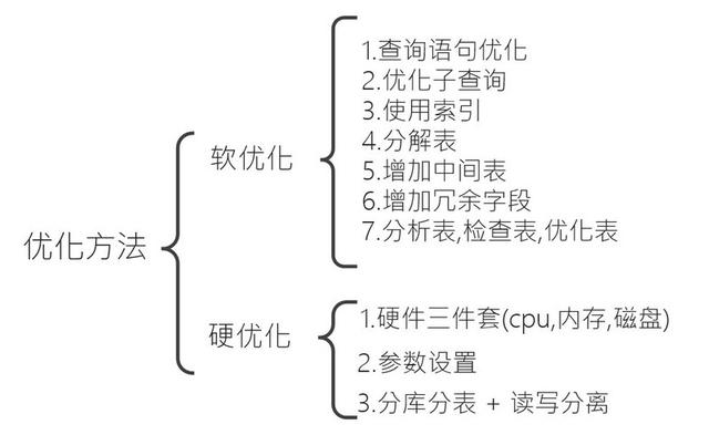 MySQL数据库优化是怎么样的