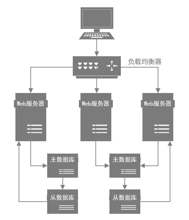 MySQL数据库优化是怎么样的