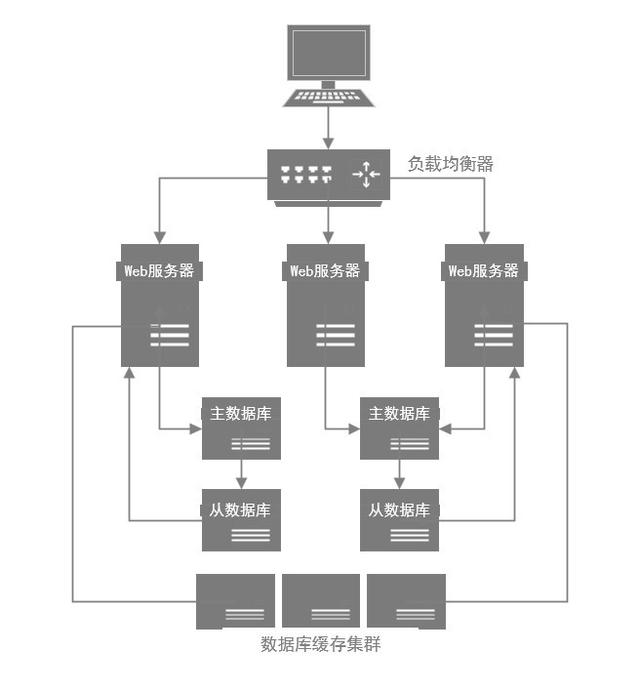 MySQL数据库优化是怎么样的