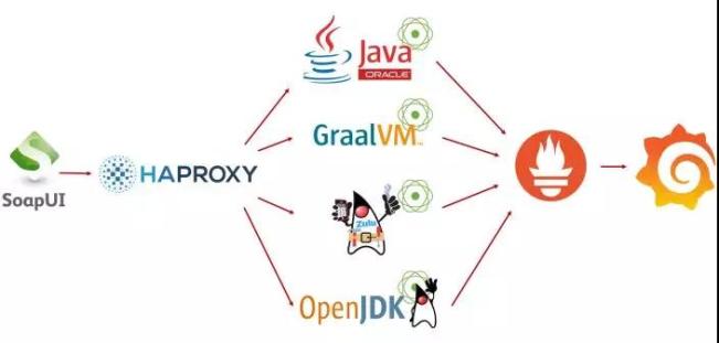 Oracle,Open  JDK等四大JVM性能对比的示例分析