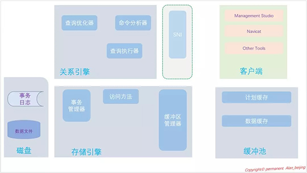 SQL Server内部运行机制的原理是什么