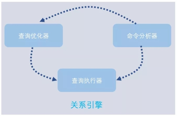 SQL Server内部运行机制的原理是什么