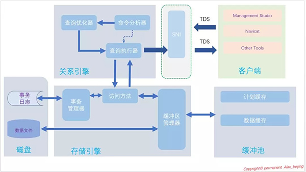 SQL Server内部运行机制的原理是什么