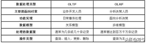 如何理解數(shù)據(jù)庫的行式存儲和列式存儲