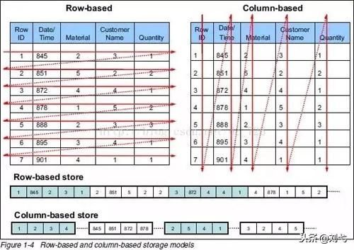 如何理解數(shù)據(jù)庫的行式存儲和列式存儲