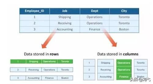 如何理解數(shù)據(jù)庫的行式存儲和列式存儲