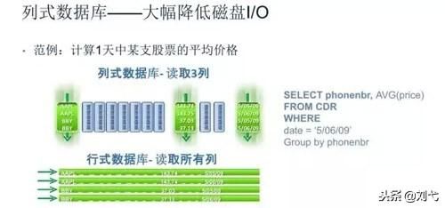 如何理解數(shù)據(jù)庫的行式存儲和列式存儲