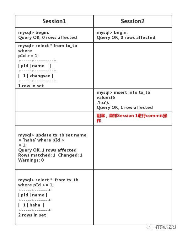 MySQL事务隔离级别有哪些