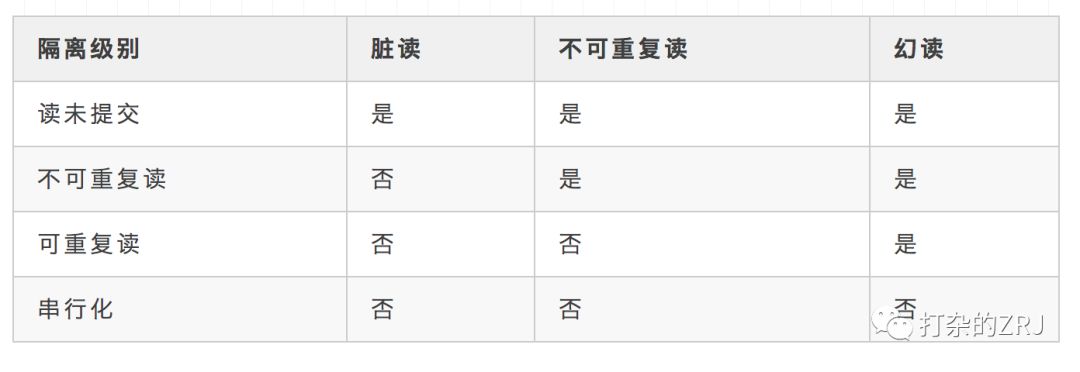 MySQL事務(wù)隔離級別有哪些