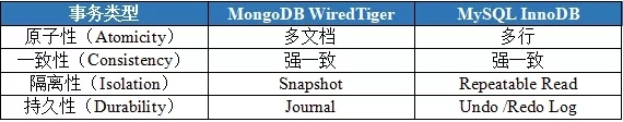 MySQL和MongoDB中多文档事务支持扥功能的对比