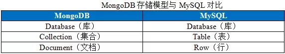 MySQL和MongoDB中多文档事务支持扥功能的对比