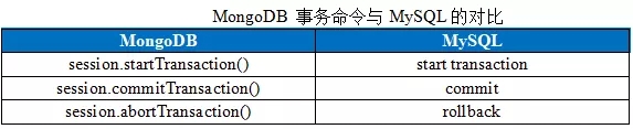 MySQL和MongoDB中多文档事务支持扥功能的对比