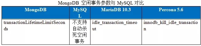 MySQL和MongoDB中多文档事务支持扥功能的对比