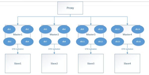 MySQL中怎么实现分布式架构扩缩容