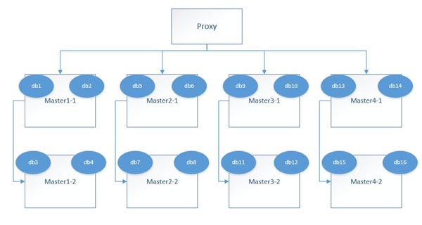 MySQL中怎么實(shí)現(xiàn)分布式架構(gòu)擴(kuò)縮容