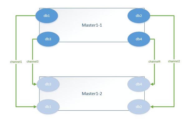 MySQL中怎么實(shí)現(xiàn)分布式架構(gòu)擴(kuò)縮容