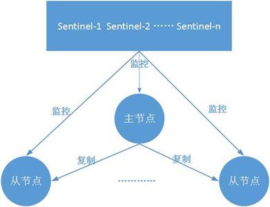 如何理解Redis哨兵技术