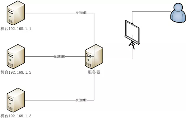 MySQL中的SQL优化实战记录