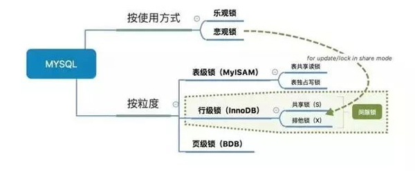 数据库中的索引和锁底层原理是什么