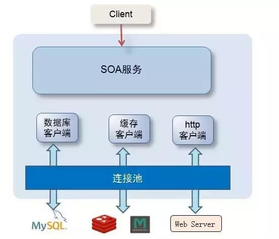 如何理解高性能数据库连接池