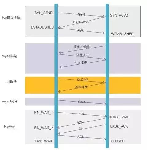 如何理解高性能数据库连接池