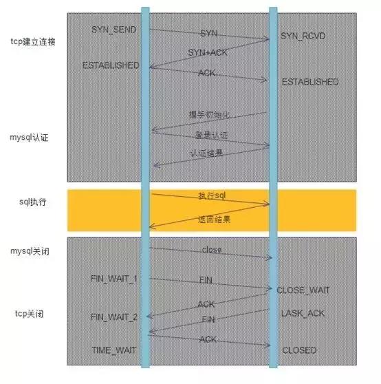 如何理解高性能数据库连接池