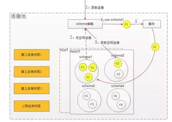 如何理解高性能数据库连接池