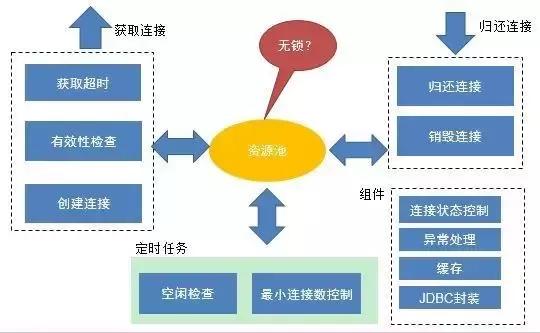 如何理解高性能数据库连接池