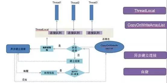 如何理解高性能数据库连接池