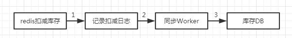 如何从数据存储角度分析Redis为何这么快