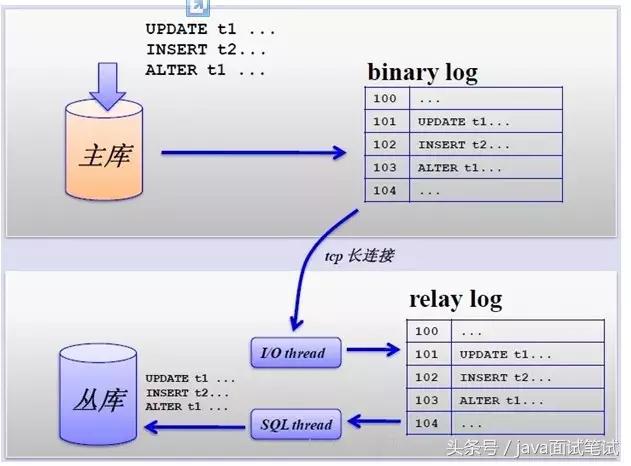 MySQL中怎么实现分库分表