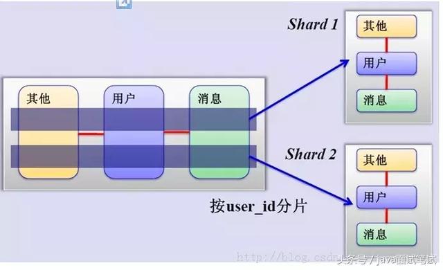 MySQL中怎么实现分库分表