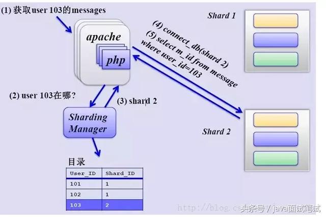 MySQL中怎么实现分库分表