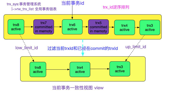 MySQL多版本并发控制机制源码分析