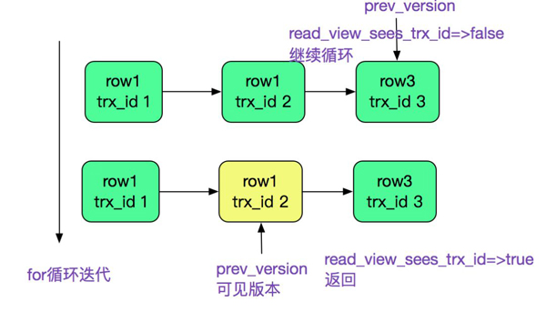 MySQL多版本并发控制机制源码分析