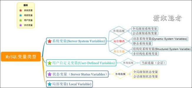 MySQL中变量有哪些分类