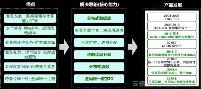 数据库实践如何解决互联网架构转型中的痛点