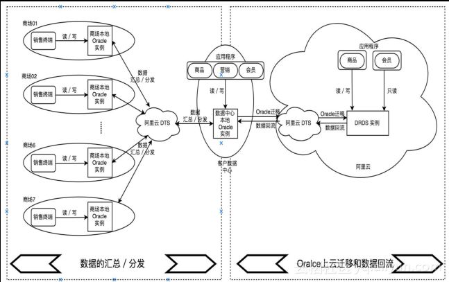 數(shù)據(jù)庫實(shí)踐如何解決互聯(lián)網(wǎng)架構(gòu)轉(zhuǎn)型中的痛點(diǎn)