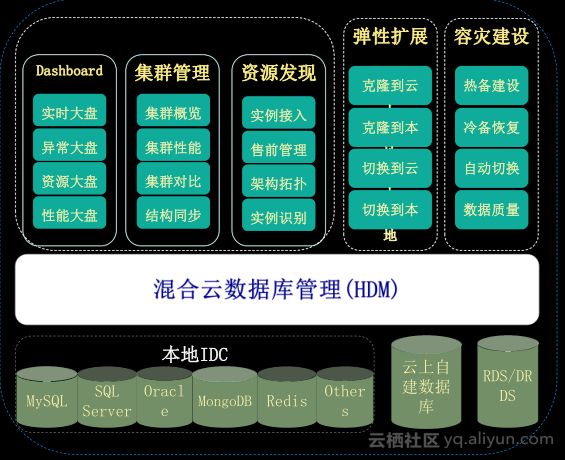 數(shù)據(jù)庫實(shí)踐如何解決互聯(lián)網(wǎng)架構(gòu)轉(zhuǎn)型中的痛點(diǎn)