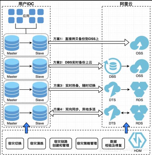 数据库实践如何解决互联网架构转型中的痛点