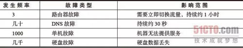 如何优雅的解决分布式数据库的复杂故障