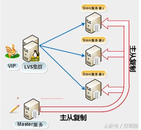 MySQL中主从复制的原理分析