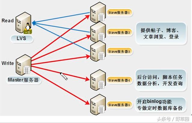 MySQL中主從復制的原理分析