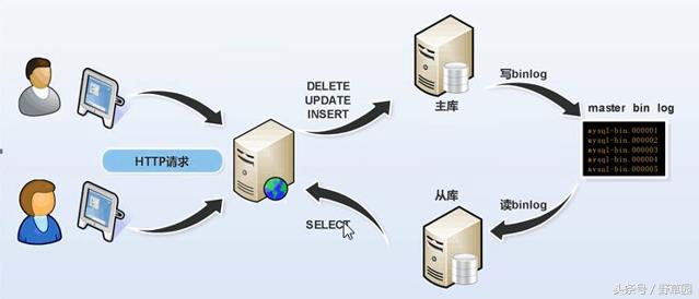 MySQL中主从复制的原理分析