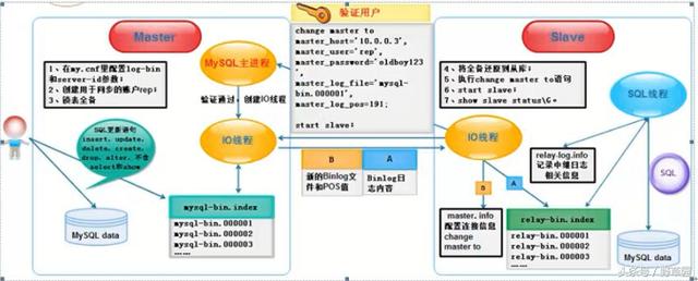 MySQL中主从复制的原理分析