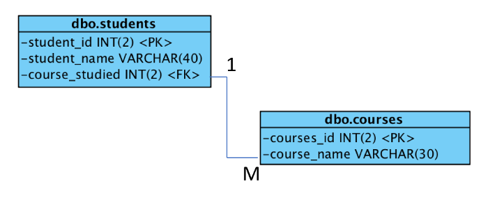 如何使用SQL構建一個關系數(shù)據(jù)庫