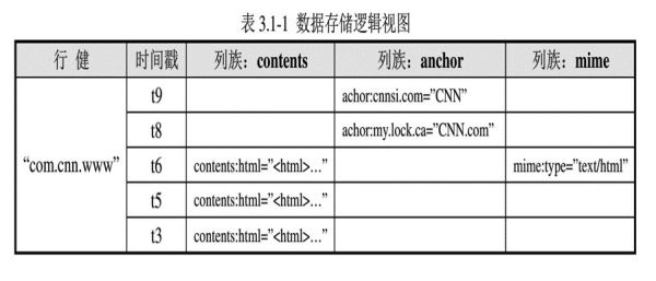 如何理解大数据时代的结构化存储数据库HBase