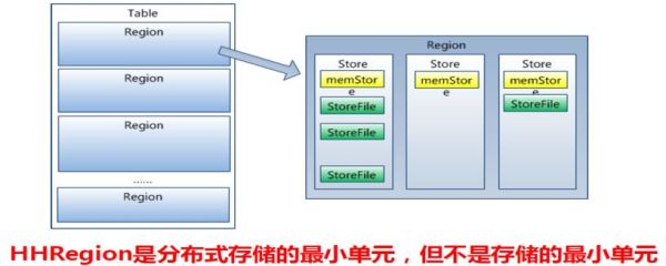 如何理解大数据时代的结构化存储数据库HBase