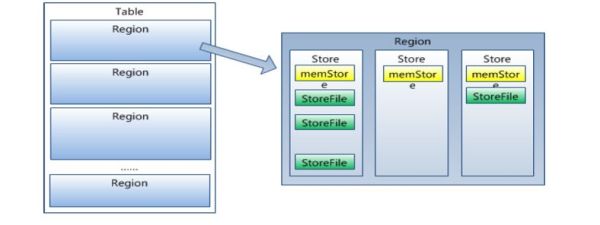如何理解大数据时代的结构化存储数据库HBase