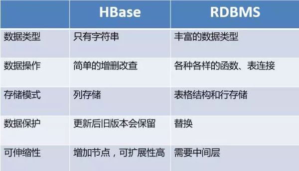 如何理解大数据时代的结构化存储数据库HBase